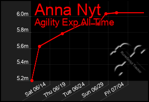 Total Graph of Anna Nyt