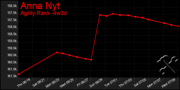 Last 31 Days Graph of Anna Nyt