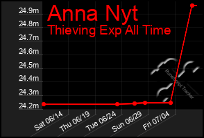 Total Graph of Anna Nyt