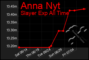 Total Graph of Anna Nyt