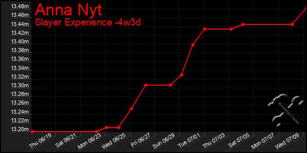 Last 31 Days Graph of Anna Nyt
