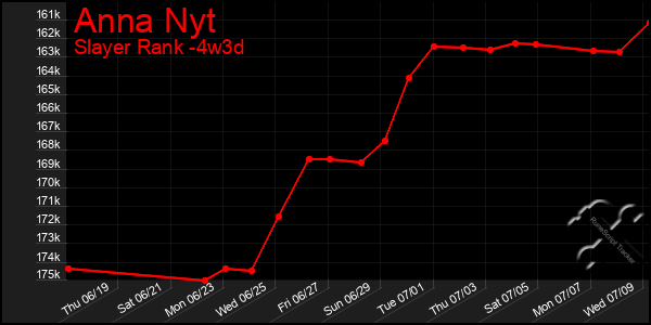 Last 31 Days Graph of Anna Nyt