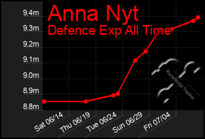 Total Graph of Anna Nyt