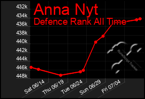 Total Graph of Anna Nyt