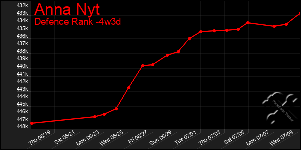 Last 31 Days Graph of Anna Nyt