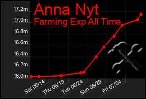 Total Graph of Anna Nyt