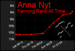 Total Graph of Anna Nyt