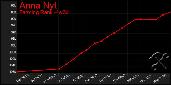 Last 31 Days Graph of Anna Nyt