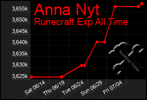 Total Graph of Anna Nyt
