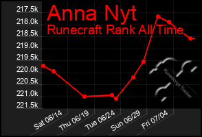 Total Graph of Anna Nyt