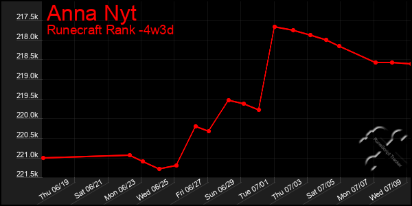Last 31 Days Graph of Anna Nyt
