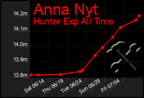 Total Graph of Anna Nyt