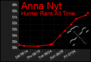 Total Graph of Anna Nyt