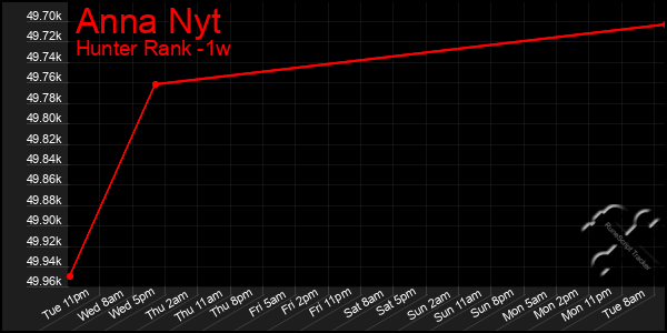 Last 7 Days Graph of Anna Nyt