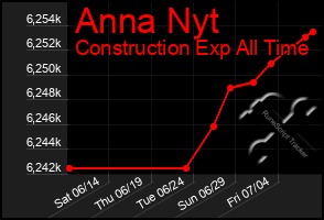 Total Graph of Anna Nyt
