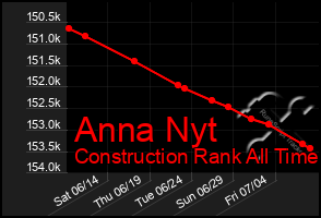 Total Graph of Anna Nyt