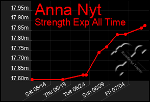 Total Graph of Anna Nyt