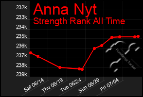Total Graph of Anna Nyt