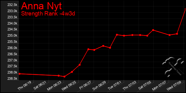 Last 31 Days Graph of Anna Nyt