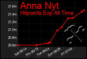 Total Graph of Anna Nyt