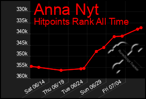 Total Graph of Anna Nyt