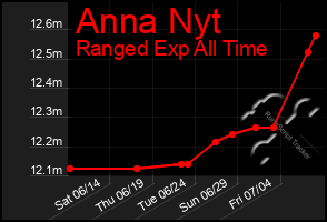 Total Graph of Anna Nyt