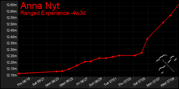 Last 31 Days Graph of Anna Nyt