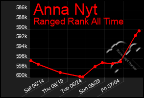 Total Graph of Anna Nyt