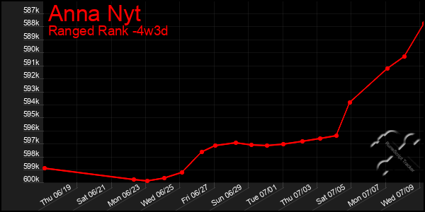 Last 31 Days Graph of Anna Nyt