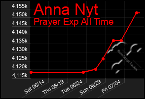 Total Graph of Anna Nyt
