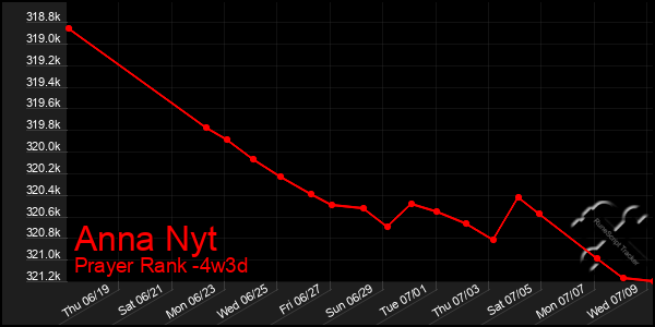 Last 31 Days Graph of Anna Nyt
