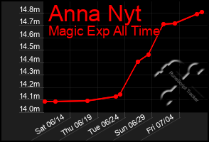 Total Graph of Anna Nyt