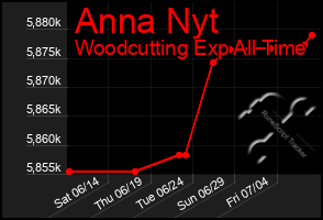 Total Graph of Anna Nyt