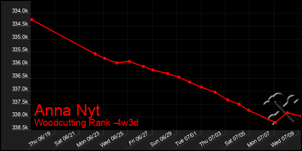 Last 31 Days Graph of Anna Nyt
