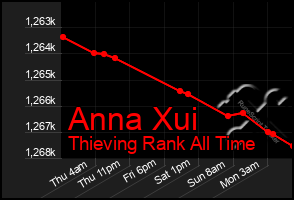 Total Graph of Anna Xui