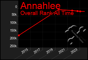 Total Graph of Annahlee