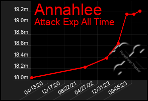 Total Graph of Annahlee