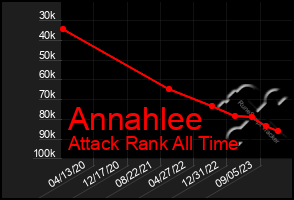 Total Graph of Annahlee