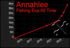 Total Graph of Annahlee