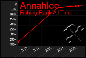 Total Graph of Annahlee