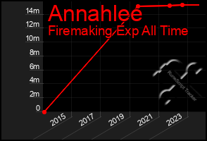 Total Graph of Annahlee