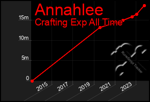 Total Graph of Annahlee