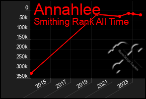 Total Graph of Annahlee