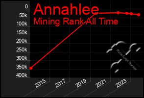 Total Graph of Annahlee