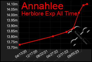 Total Graph of Annahlee