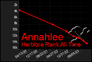 Total Graph of Annahlee