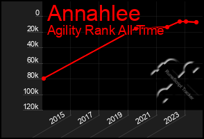 Total Graph of Annahlee