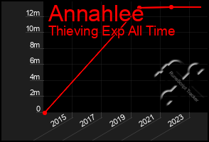 Total Graph of Annahlee