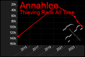 Total Graph of Annahlee