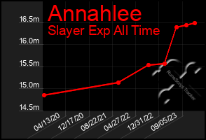 Total Graph of Annahlee